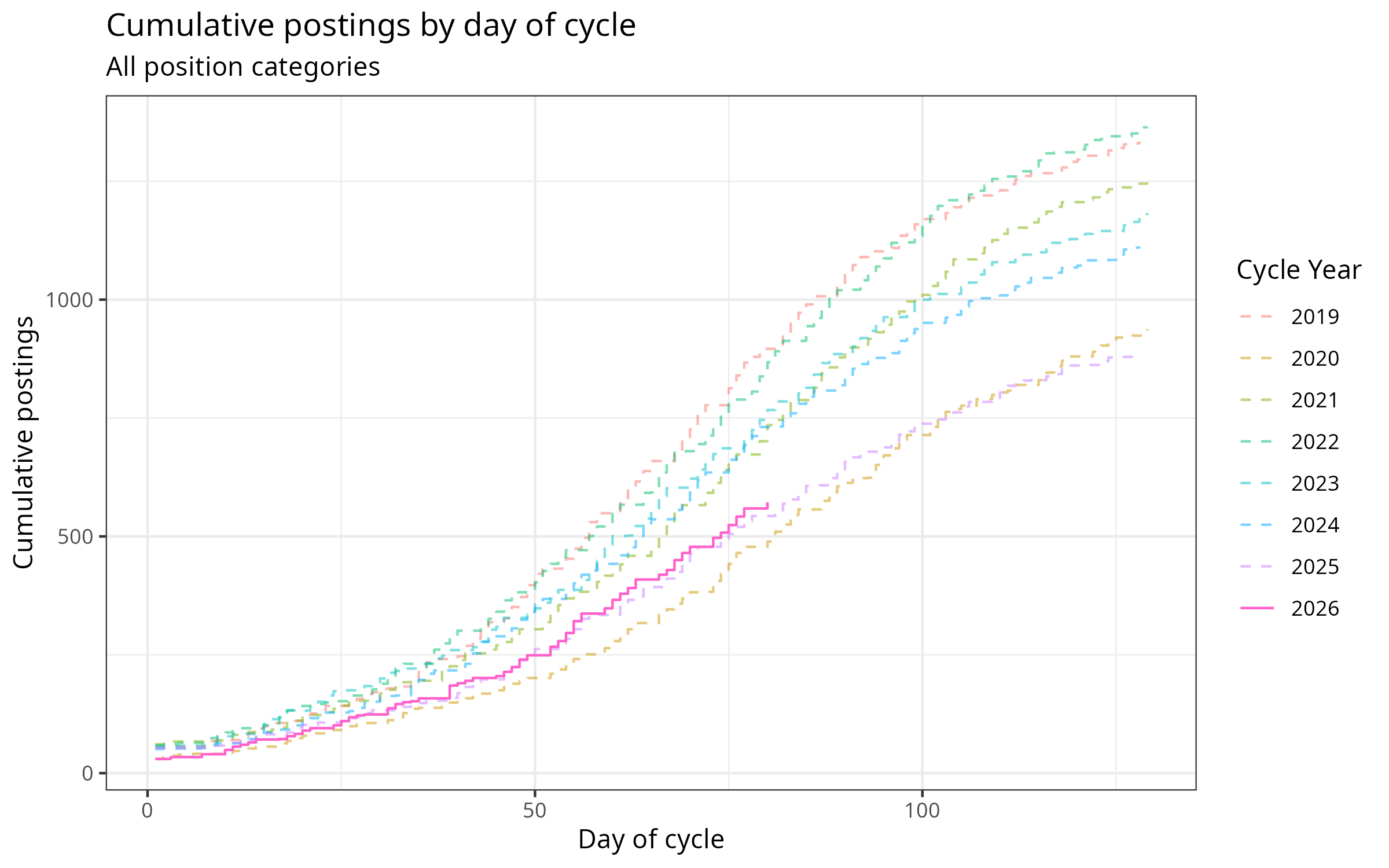 Cumulative postings plot